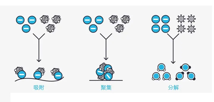 負離子凈化原理 負離子凈化原理