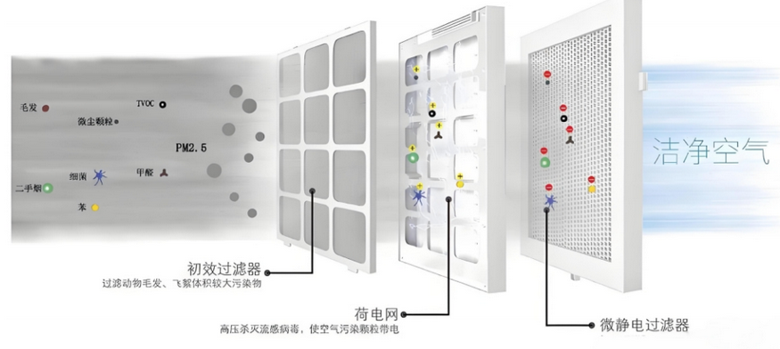 空氣凈化消毒機與中央空調系統的結合使用 空氣凈化消毒機與中央空調系統的結合使用