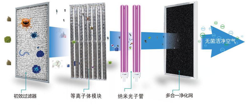 等離子空氣凈化消毒機凈化原理 等離子空氣凈化消毒機凈化原理